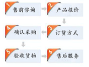 订购流程